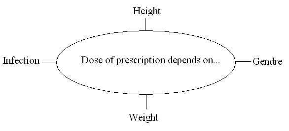 prescription depends on...